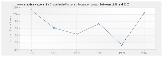 Population La Chapelle-de-Mardore